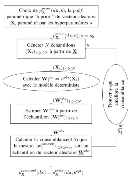 Figure R.31: Méthodologie générale pour la résolution d’un problème statistique inverse