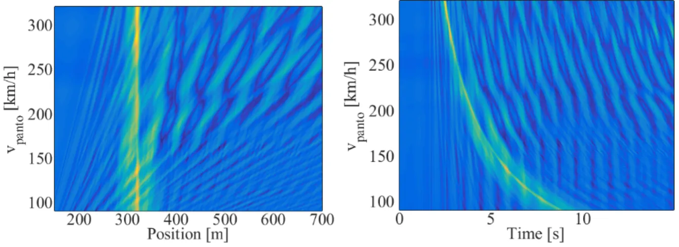 Figure 1.18: Uplift of the contact wire at the sixth SA placed in position x = 320m against pantograph position (left) and time (right)