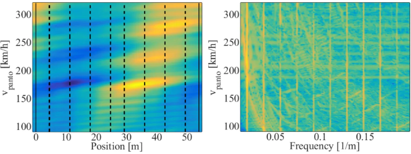 Figure 1.20: Uplift of the contact wire at the passage of the pantograph along one span (left) and its Fourier transform in spatial frequency domain (right)