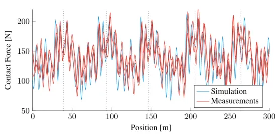 Figure 1.25: Simulation and three different measurements of the 20Hz-filtered contact force under the same section