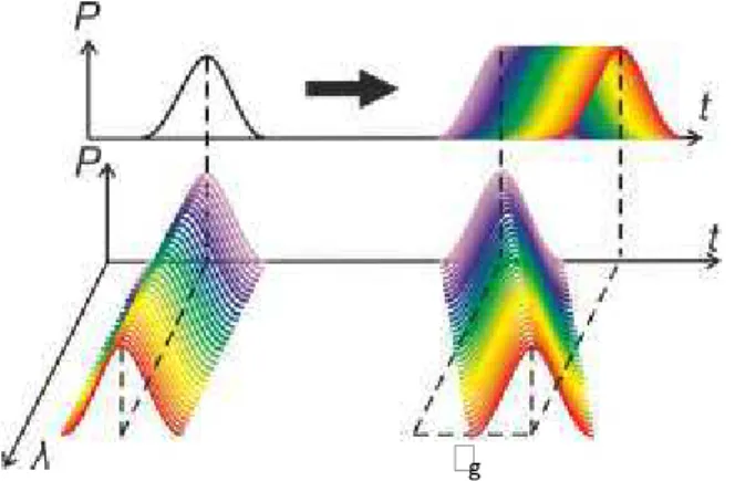 Figure 1.1  Effet de la disper sion chr omatique de la propagation d’ impulsion dans une fibr e  (ici  dispersion dite normale ou positive : dn/dλ <0 et en conséquence D<0)