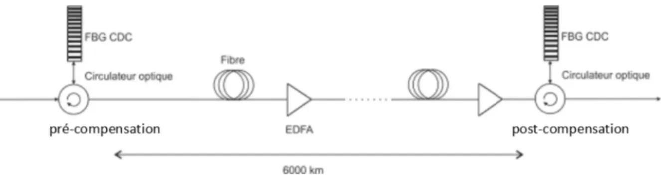 Figure 1.3 Utilisation des composants FBG CDC   dans une liaison télécom sous -marine 