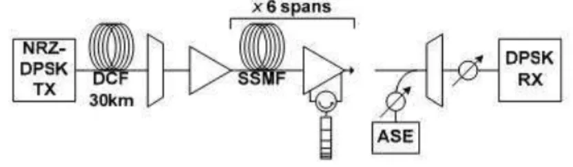 Figure 1.4  Schéma de tr ansmission et de mesur e OSNR  [8] 