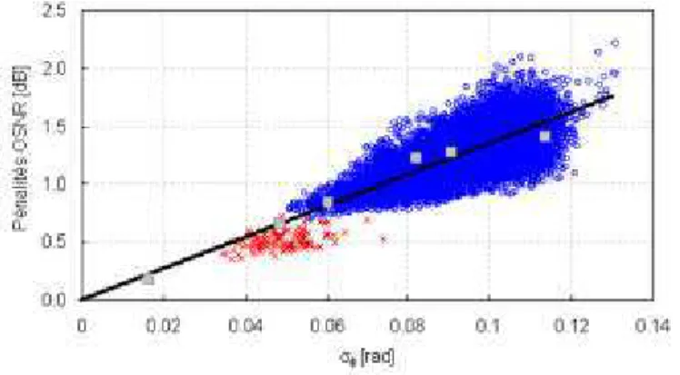 Figure 1.5  Pénalité OSNR  [8] : o  – simulation pour  6 FBGs cascadés  ; x  –  simulation pour 3  FBGs cascadés ;  □  –  mesure 