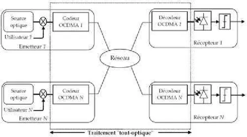 Figure 1.6  Schéma synoptique d’ un r éseau CDM A «  tout-optique  »  [10] 