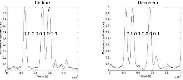 Figure 1.8  Réponses tempor elles (expér ience) pour  un codeur /décodeur  apér iodique  [10] 