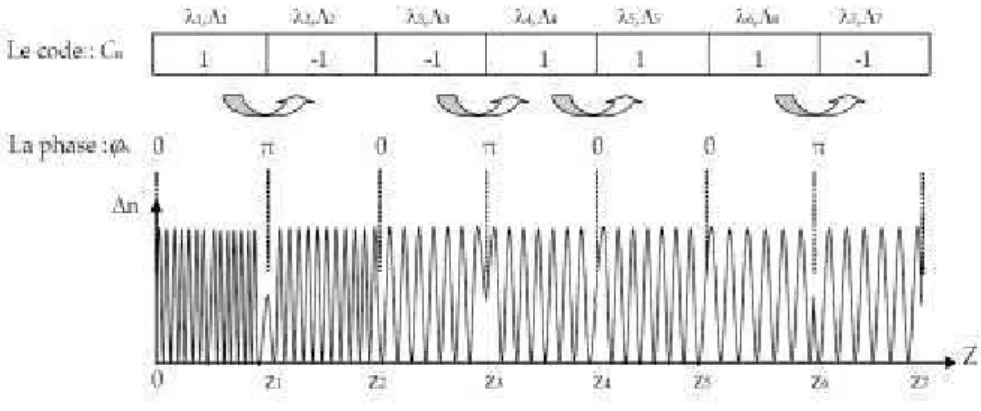 Figure 1.9  Schéma d’ implémentation d’ un code bipolair e  [10] 