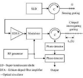 Figure 1.10  Schéma du système de détection du décalage de la longueur  d’ onde de Br agg  [16] 