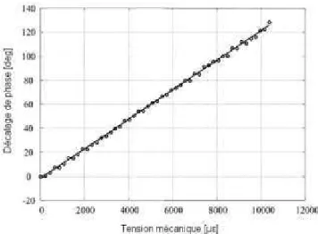 Figure 1.11  Cor r élation entr e la défor mation et le décalage de phase d’ un capteur  FBG  [16]  f m a c fnadd()2 m a