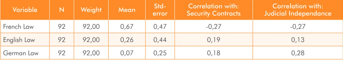 Table 3. Descriptive statistics: relation between security of contracts and judicial independence