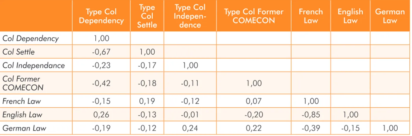 Table 5. Correlations between types of colonies and legal origins.