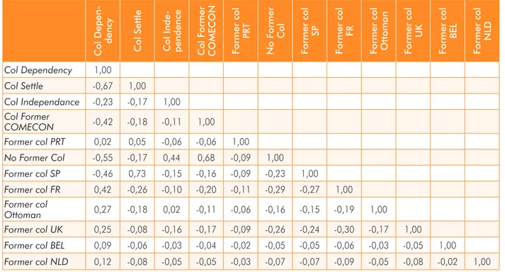 Table 7. Correlations between types of colonies and former colonial power.