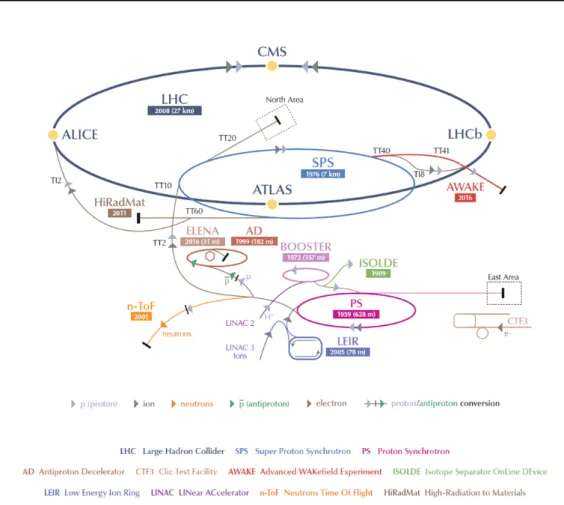 Figure 1.1  Schéma du complexe d'accélérateurs du CERN, ainsi que des principales expériences