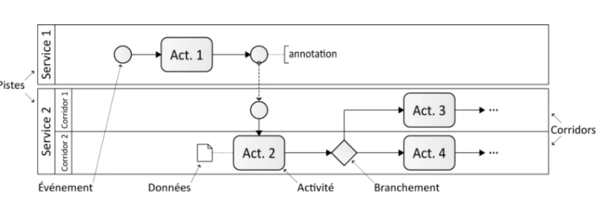 Figure 3.8  Illustration simple de la modélisation de processus utilisant la méthode BPMN.