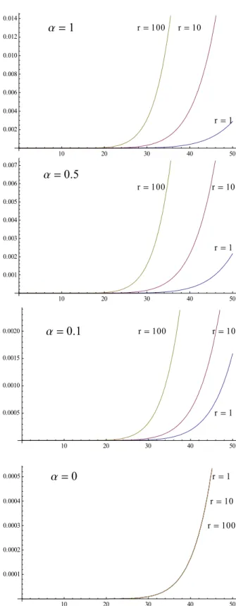 Figure 10: Refined Disclosure  Proportion for  N = 100, K  = 8, α = 0, 0.1, 0.5, 1, and x (x-axis) varying between 0 and  50