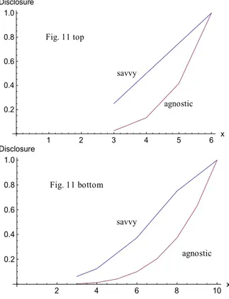 Figure  13:  Disclosure  amount  differences  between  savvy  and agnostic attacker for N = 64 and K = 3, 4, 5 