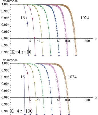 Figure  4:  Ratio  ρ ρ  of  assurances  with  random  placement  ρ ρ over assurance with the LH* RE  placement scheme for N = 
