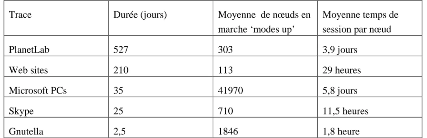 Table 2. Temps de disponibilité [GSS06] 