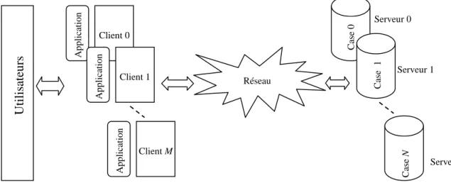 Figure 5. Architecture générale d’un système à base de SDDS 