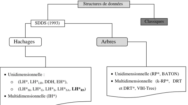 Figure 8. Classification des SDDS 