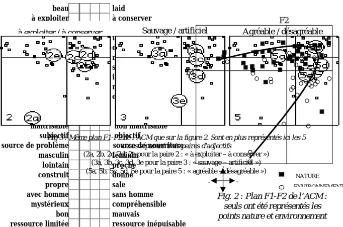 Fig 3 : Même plan F1-F2 de l’ACM que sur la figure 2. Sont en plus représentés ici les 5 cases séparant trois paires d'adjectifs