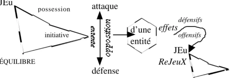 Figure 4 : Boucle des opérations d’une initiative au re-jeu selon les effets obtenus.