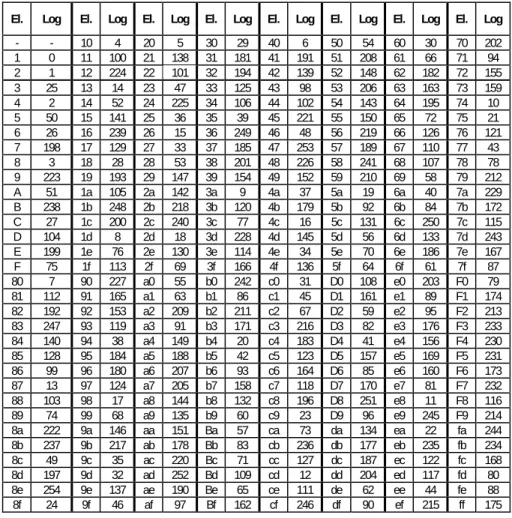 Table 1: Logarithms for GF(256).  3.1 Galois  Field 