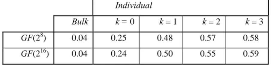 Table 3: Average bulk and individual blind update times (milliseconds) per record. 