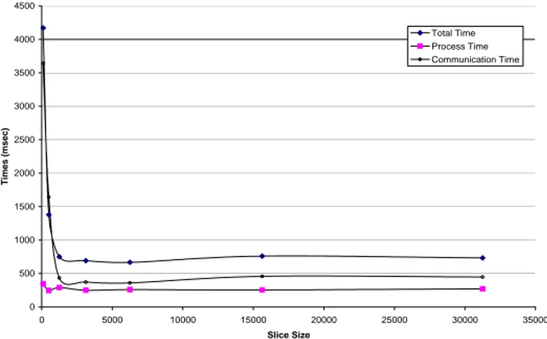 Figure 11: A single data bucket recovery time (milliseconds) as function of the slice size s