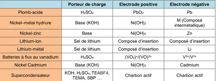 Tableau 1 : Composés chimiques en jeu dans différentes technologies de stockage électrochimique  Porteur de charge  Electrode positive  Electrode négative 