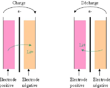 Figure 11 : Schéma de fonctionnement d'une cellule de batterie lithium-ion  2.1  Les composants d’une cellule 