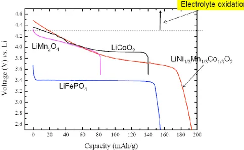 Figure 14 : Tension en fonction de la capacité selon Amirault et al. (27) 