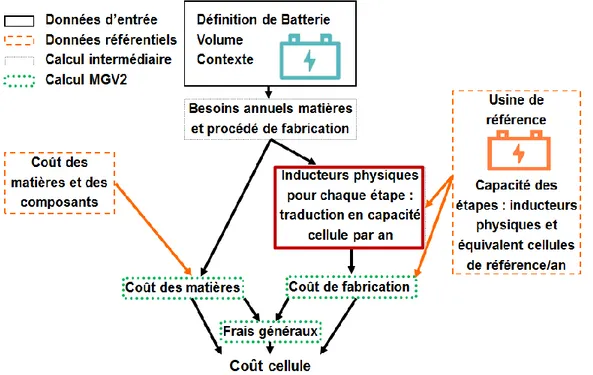 Figure 30 : Vision schématique du principe de calcul de coûts pour le modèle MAC 