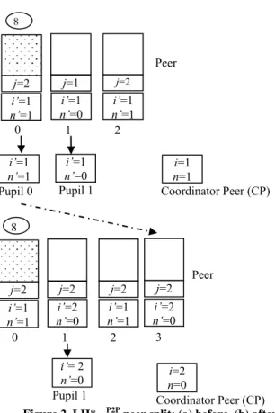 Figure 2. LH* RS P2P  peer split: (a) before, (b) after 