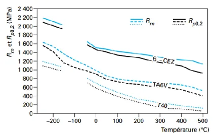 Figure 1-22 : Evolution de la limite d’élasticité du Ti-6Al-4V en fonction de la  température pour deux vitesses de déformation