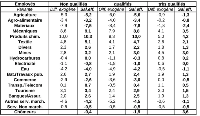 Tableau 1 : Evolution sectorielle de l'emploi par niveau de qualification (en %)