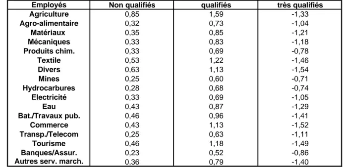 Tableau 3 : Evolution des salaires réels par niveau de qualification (%), variante EFFW
