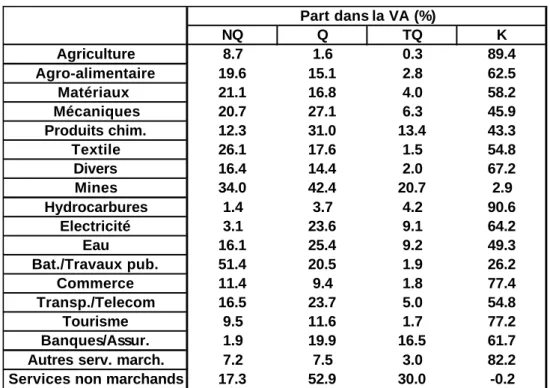Tableau 1 : Part de la rémunération des différents facteurs dans la valeur ajoutée