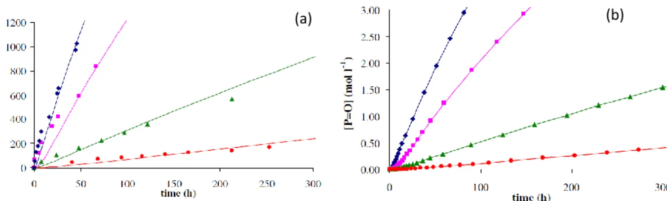 Figure 65. Simulation numérique des courbes d’absorption d’oxygène de Dong et Gijsman [14] (a) et  formation des carbonyles (b)