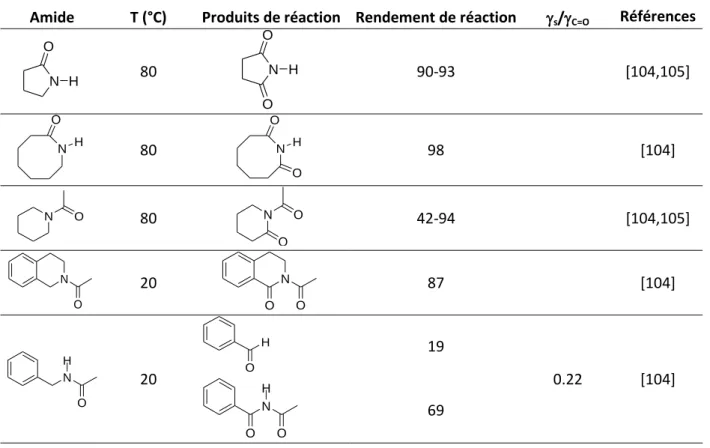 Tableau 6. Compilation des données expérimentales concernant la décomposition des amides cycliques