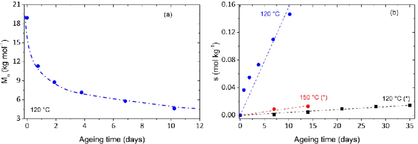 Figure 32. Evolution de la masse molaire (M n ) déterminée par rhéométrie pour des films de PA66 (30-100 