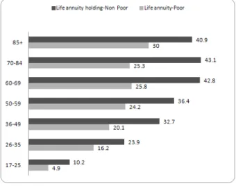 Figure 1: Life endowment contracts holding rates according to age, 2010