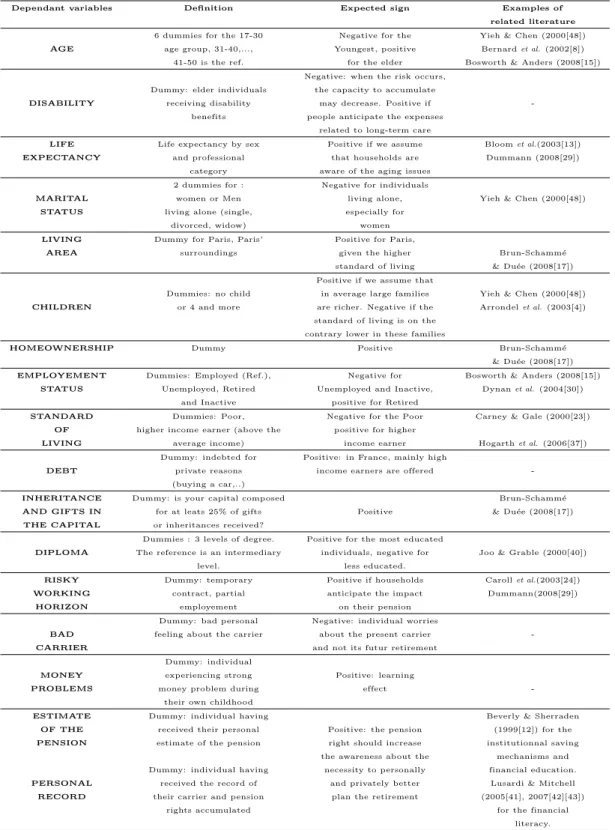 Table 2: Explanatory variables