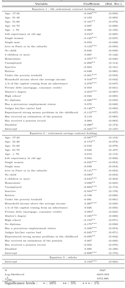 Table 3: Bivariate probit model: annuity holding rate and retirement saving contract holding rate