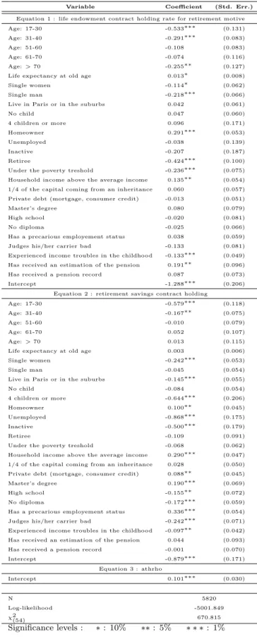 Table 5: Bivariate probit model: life endowment contract holding rate for retirement motive, and retirement savings contract holding rate