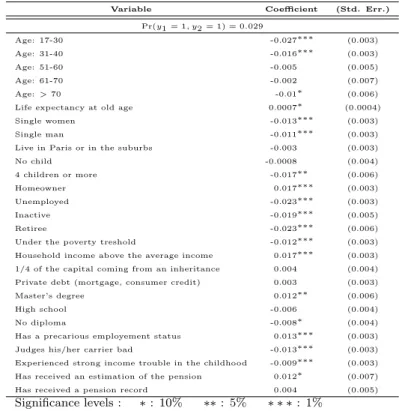 Table 6: Marginal effect after bivariate probit model: life endowment contract for retirement motive, and retirement saving contract holding rate
