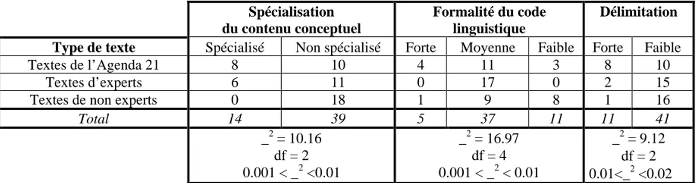 Tableau 1 : Calcul du degré de spécialisation du contenu, de la formalité et de la délimitation des divers types de texte du livre Agenda 21 pour les enfants (1995)