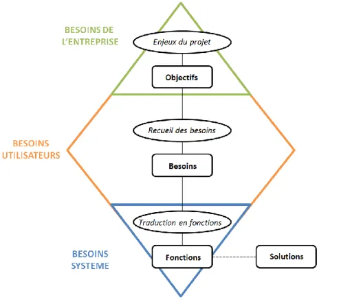Figure 1 : L’analyse des besoins, la première étape de processus de conception : enjeux du projet (besoins de  l’entreprise), recueil des besoins utilisateurs et traduction en fonction produit (besoins système)