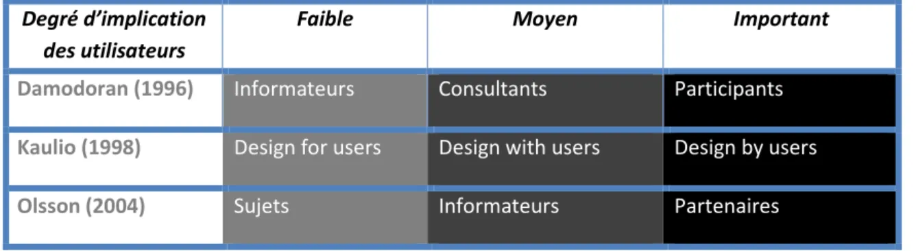 Tableau 1 : Catégorisation des utilisateurs en fonction de leur implication   dans les projets de conception