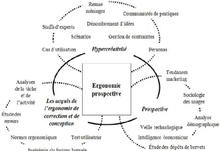 Figure 8 : L’hypercréativité au sein de l’articulation générale de l’ergonomie prospective   (Brangier &amp; Robert, 2012) 